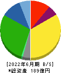 小野測器 貸借対照表 2022年6月期