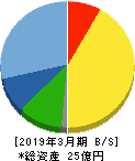 横田製作所 貸借対照表 2019年3月期
