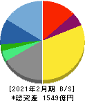 ＴＳＩホールディングス 貸借対照表 2021年2月期
