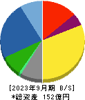 東京ソワール 貸借対照表 2023年9月期