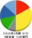 テレビ東京ホールディングス 貸借対照表 2020年3月期
