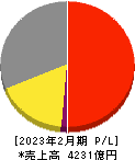 コーナン商事 損益計算書 2023年2月期 コーナン商事 損益計算書 2023年2月期