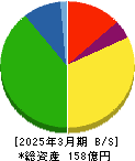 やまみ 貸借対照表 2025年3月期
