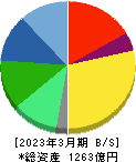 デクセリアルズ 貸借対照表 2023年3月期 デクセリアルズ 貸借対照表 2023年3月期