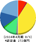 ＡＣＣＥＳＳ 貸借対照表 2024年4月期