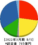 アイ・テック 貸借対照表 2022年3月期 アイ・テック 貸借対照表 2022年3月期