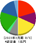 レンゴー 貸借対照表 2023年3月期
