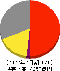 コーナン商事 損益計算書 2022年2月期 コーナン商事 損益計算書 2022年2月期