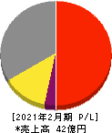 システムインテグレータ 損益計算書 2021年2月期 システムインテグレータ 損益計算書 2021年2月期