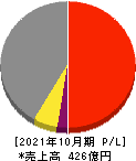 ファースト住建 損益計算書 2021年10月期 ファースト住建 損益計算書 2021年10月期