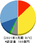 山田コンサルティンググループ 貸借対照表 2021年3月期