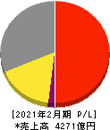 コーナン商事 損益計算書 2021年2月期 コーナン商事 損益計算書 2021年2月期
