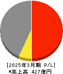 ファインシンター 損益計算書 2025年3月期 ファインシンター 損益計算書 2025年3月期
