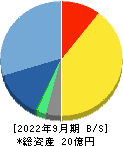 ＡＩ　ＣＲＯＳＳ 貸借対照表 2022年9月期