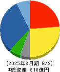 若築建設 貸借対照表 2025年3月期 若築建設 貸借対照表 2025年3月期