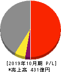 ファースト住建 損益計算書 2019年10月期 ファースト住建 損益計算書 2019年10月期