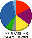 穴吹興産 貸借対照表 2023年6月期