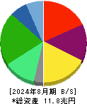 セブン＆アイ・ホールディングス 貸借対照表 2024年8月期