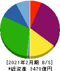 いちご 貸借対照表 2021年2月期