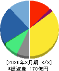 ソースネクスト 貸借対照表 2020年3月期