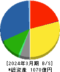 ジェコス 貸借対照表 2024年3月期 ジェコス 貸借対照表 2024年3月期