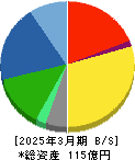 フルテック 貸借対照表 2025年3月期