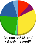 トラスコ中山 貸借対照表 2019年12月期 トラスコ中山 貸借対照表 2019年12月期