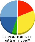 新日本建設 貸借対照表 2020年3月期 新日本建設 貸借対照表 2020年3月期
