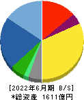 小森コーポレーション 貸借対照表 2022年6月期