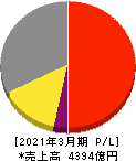 キッコーマン 損益計算書 2021年3月期 キッコーマン 損益計算書 2021年3月期