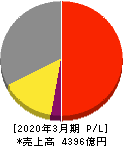 キッコーマン 損益計算書 2020年3月期 キッコーマン 損益計算書 2020年3月期