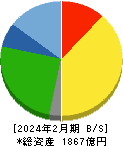 サンエー 貸借対照表 2024年2月期