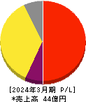 ブティックス 損益計算書 2024年3月期 ブティックス 損益計算書 2024年3月期