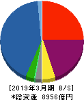 ＮＥＣキャピタルソリューション 貸借対照表 2019年3月期