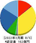 本多通信工業 貸借対照表 2022年3月期 本多通信工業 貸借対照表 2022年3月期
