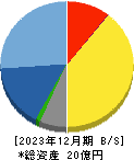 グローバルウェイ 貸借対照表 2023年12月期