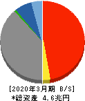 武蔵野銀行 貸借対照表 2020年3月期