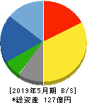 岡山製紙 貸借対照表 2019年5月期