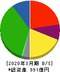 名鉄運輸 貸借対照表 2020年3月期 名鉄運輸 貸借対照表 2020年3月期