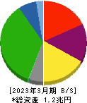 名古屋鉄道 貸借対照表 2023年3月期 名古屋鉄道 貸借対照表 2023年3月期