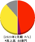 識学 損益計算書 2023年2月期 識学 損益計算書 2023年2月期