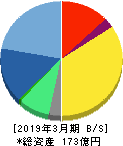 ソースネクスト 貸借対照表 2019年3月期 ソースネクスト 貸借対照表 2019年3月期