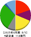 ブラス 貸借対照表 2025年4月期 ブラス 貸借対照表 2025年4月期
