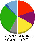 ブラス 貸借対照表 2024年10月期 ブラス 貸借対照表 2024年10月期