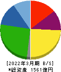 ダイキョーニシカワ 貸借対照表 2022年3月期