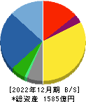 小森コーポレーション 貸借対照表 2022年12月期