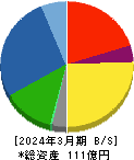 シンクレイヤ 貸借対照表 2024年3月期