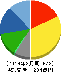 テレビ東京ホールディングス 貸借対照表 2019年3月期
