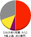 山一電機 損益計算書 2025年3月期 山一電機 損益計算書 2025年3月期