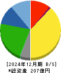 ＫｅｅＰｅｒ技研 貸借対照表 2024年12月期